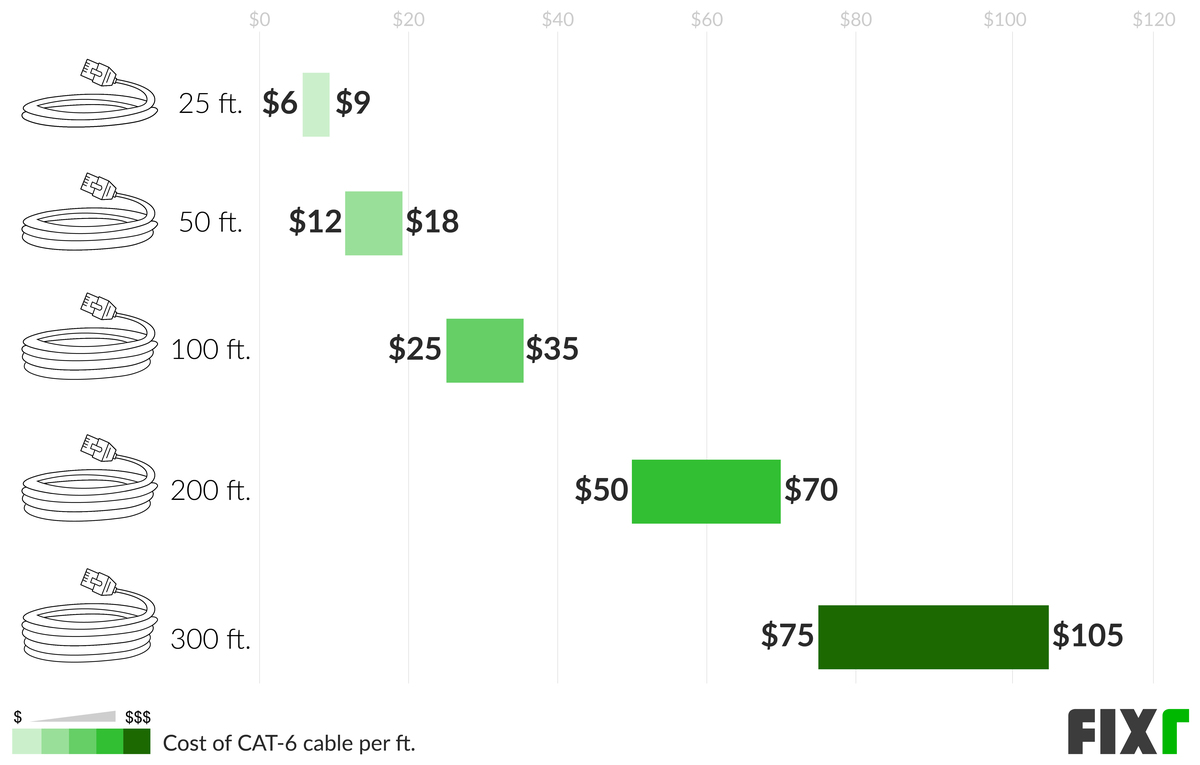 CAT6 Installation Cost CAT6 Cable Installation Cost