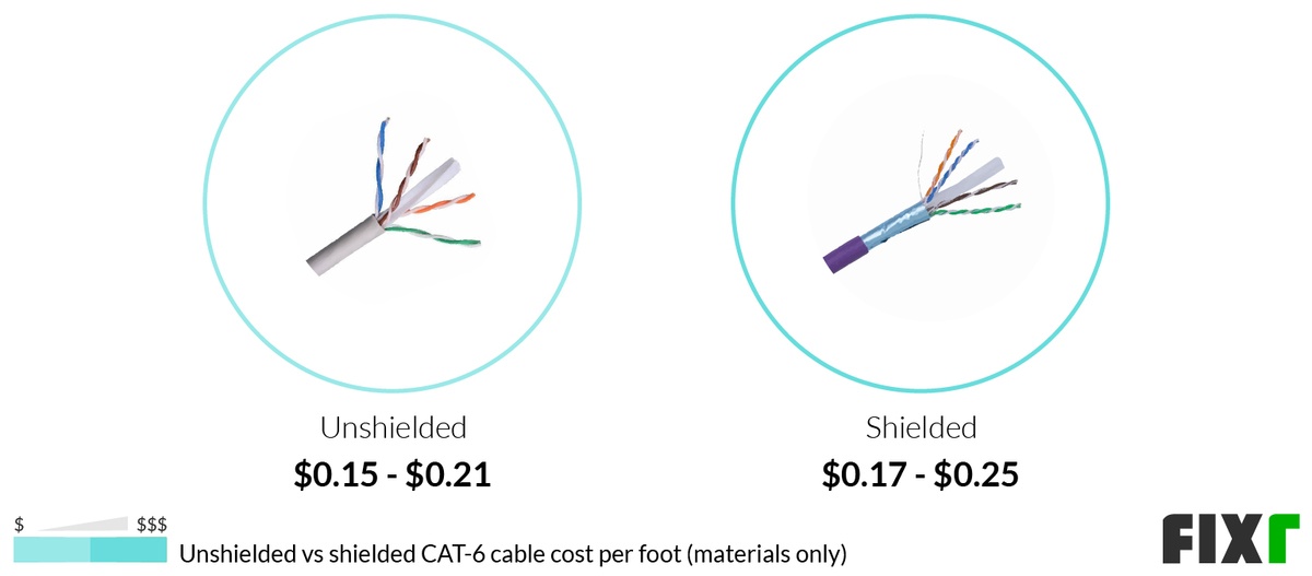 2022 CAT6 Installation Cost CAT6 Cable Cost