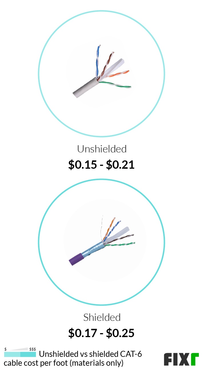 2022 CAT6 Installation Cost CAT6 Cable Cost