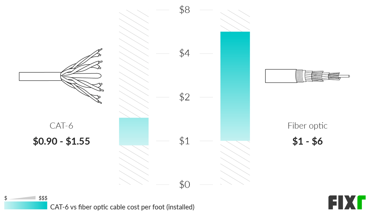 2022 CAT6 Installation Cost CAT6 Cable Cost