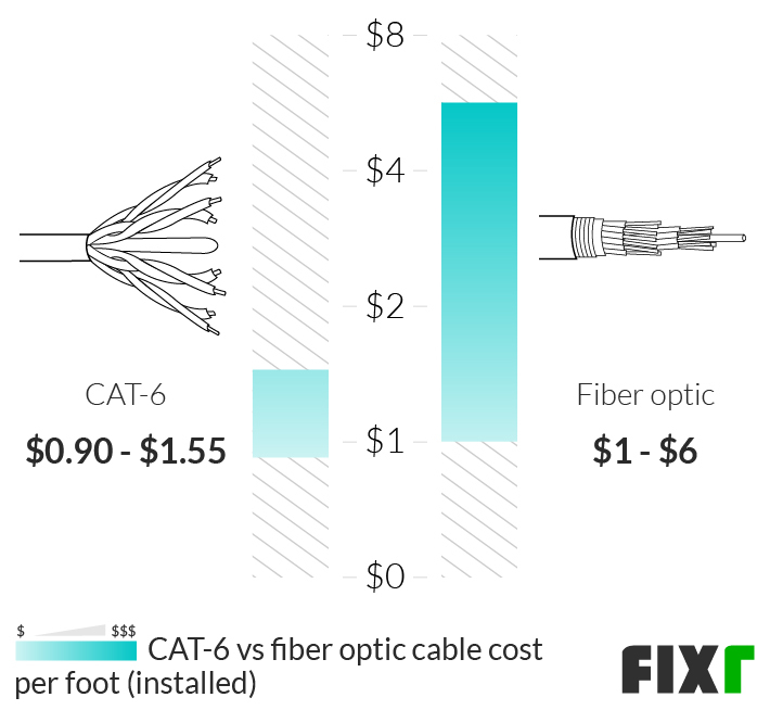 2022 CAT6 Installation Cost CAT6 Cable Cost