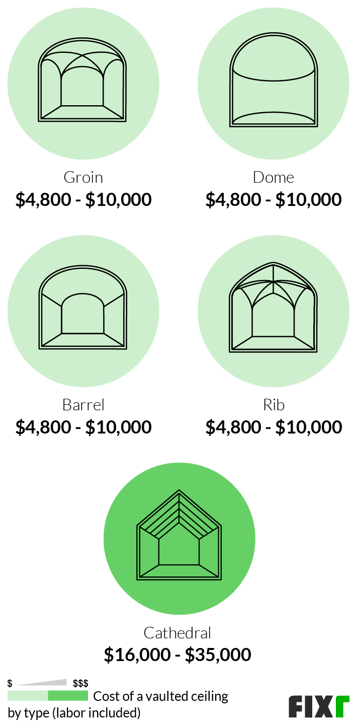 2022 Vaulted Ceiling Cost Cost to Vault a Ceiling