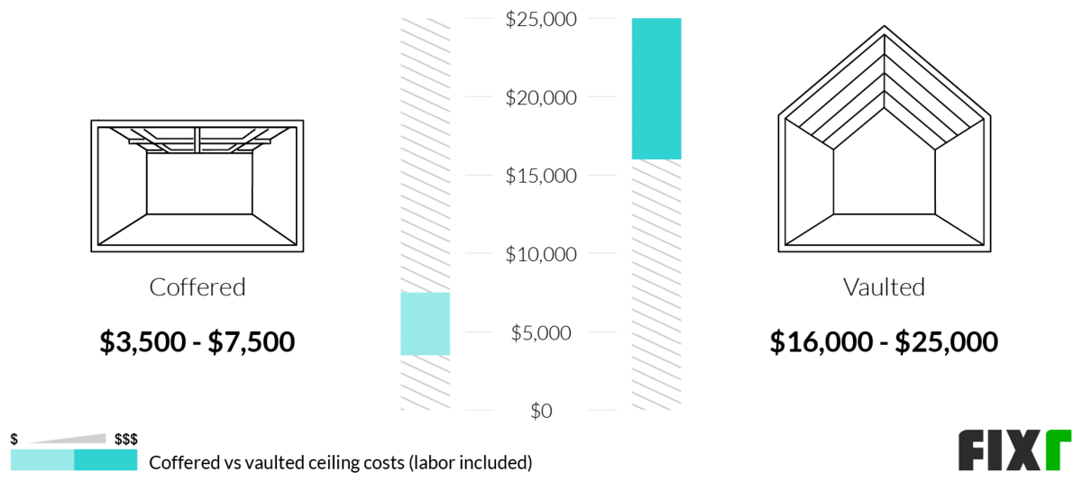 2022 Vaulted Ceiling Cost Cost to Vault a Ceiling