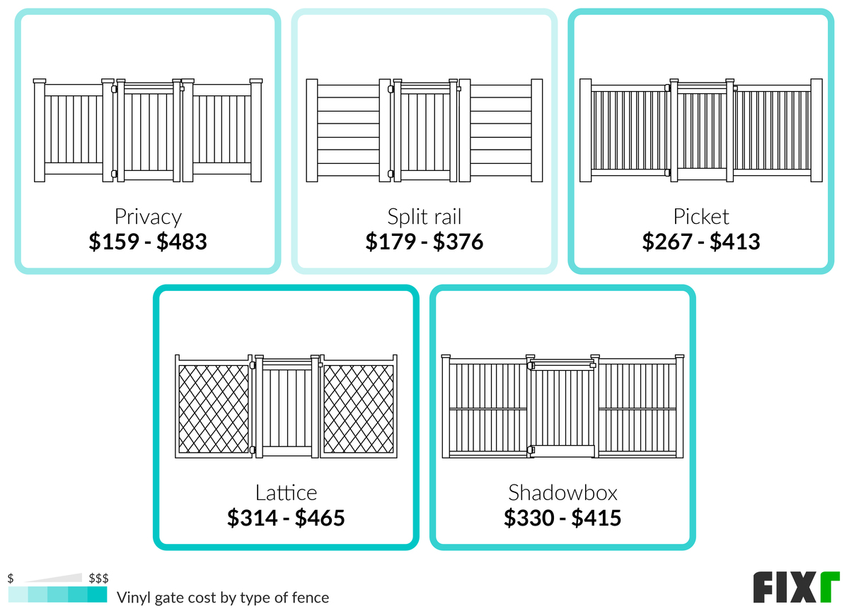 2021 Vinyl Fence Cost Cost to Install Vinyl Fence