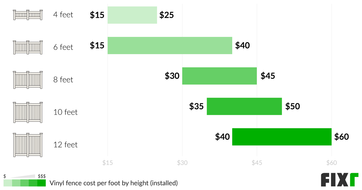 Cost to Install a 4, 6, 8, 10, and 12 Foot High Vinyl Fence