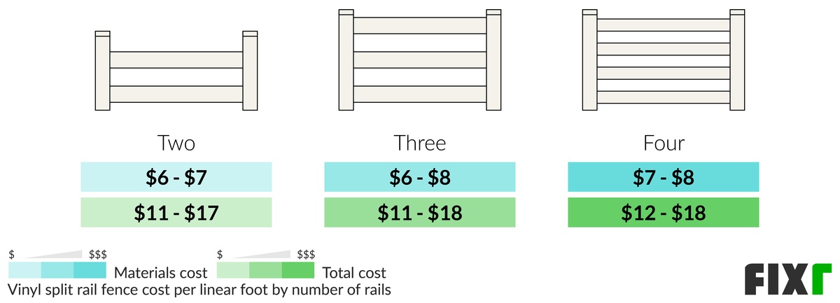 Material and Total Cost per Linear Foot to Install a Two, Three, and Four-Rail Split Rail Vinyl Fence