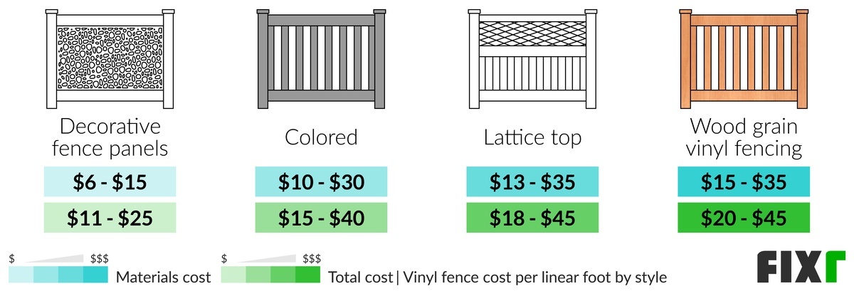 Material and Total Cost per Linear Foot to Install Decorative PVC Panels, Colored, Lattice Top, and Wood Grain Vinyl Fence