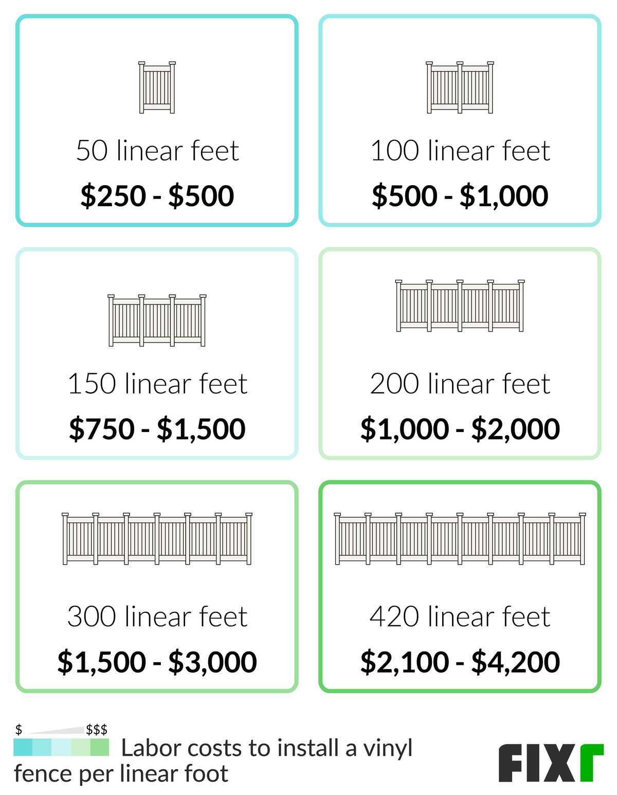 Labor Cost to Install a 50, 100, 150, 200, 300, and 420 Linear Foot Vinyl Fence