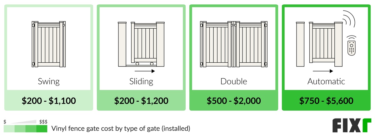 Cost to Install a Swing, Sliding, Double, and Automatic Vinyl Fence Gate