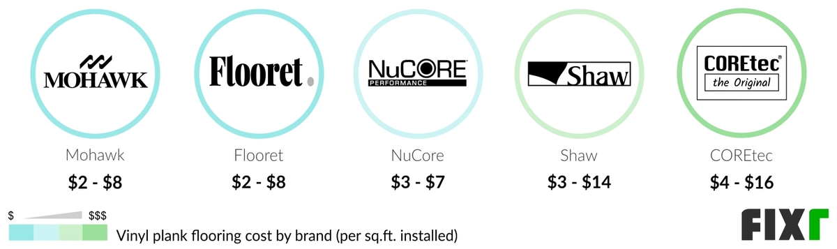 Cost per Sq.Ft. to Install Mohawk, Flooret, NuCore, Shaw, or COREtec Vinyl Plank Flooring