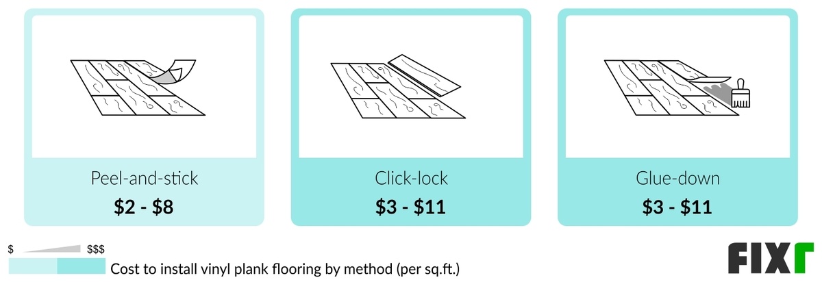 Cost per Sq.Ft. to Install Peel-and-Stick, Click-Lock, or Glue-Down Vinyl Plank Flooring