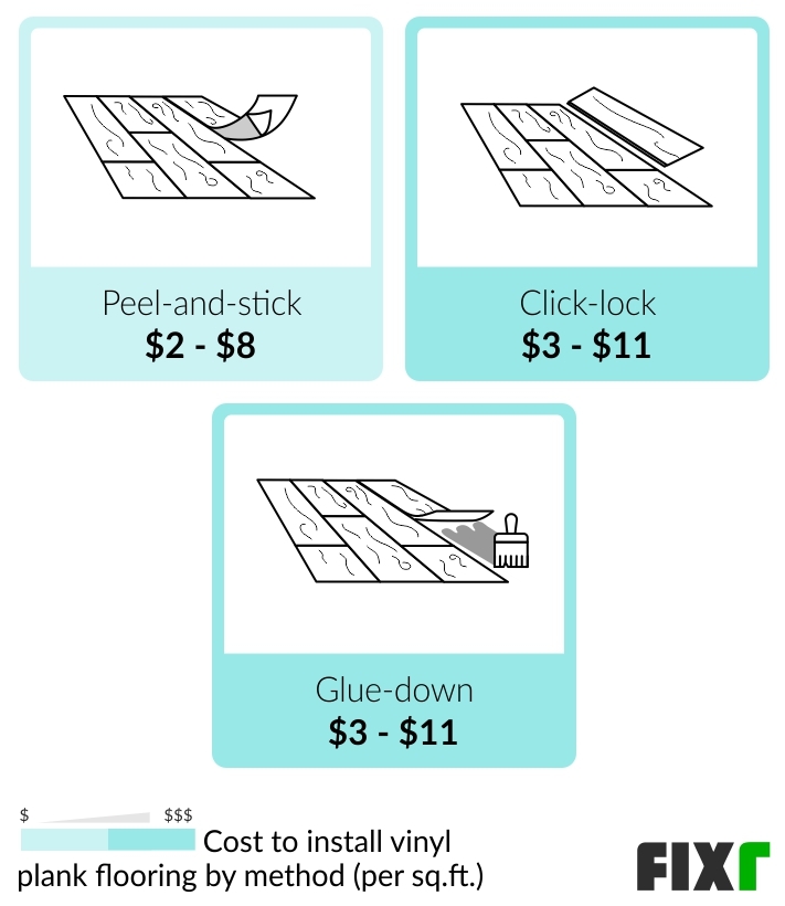 Cost per Sq.Ft. to Install Peel-and-Stick, Click-Lock, or Glue-Down Vinyl Plank Flooring