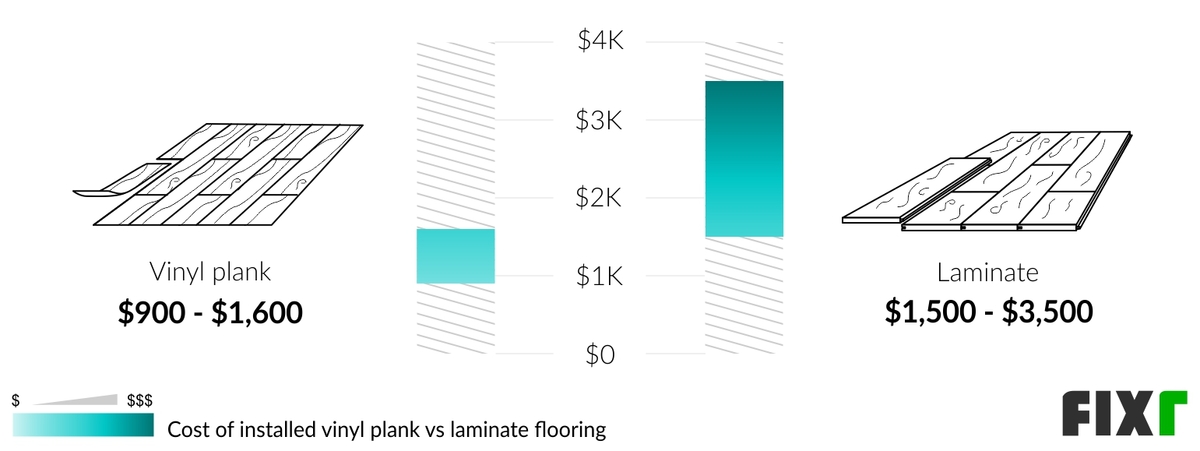 Comparison of the Cost to Install Vinyl Plank or Laminate Flooring