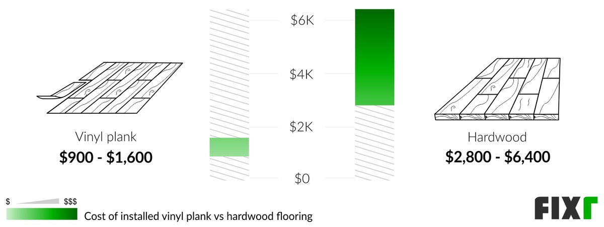 Comparison of the Cost to Install Vinyl Plank or Hardwood Flooring