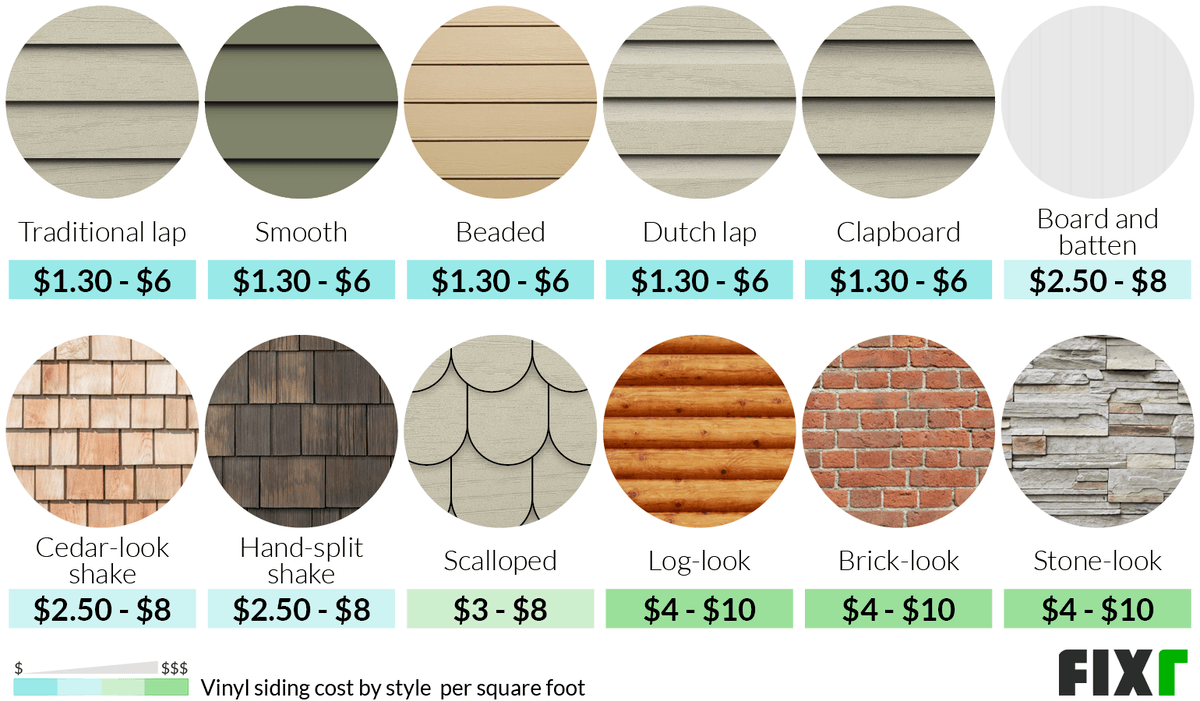 Cost Per Square Foot For Vinyl Siding Installed