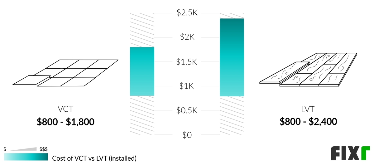 2022-cost-to-install-vct-tile-vct-tile-prices