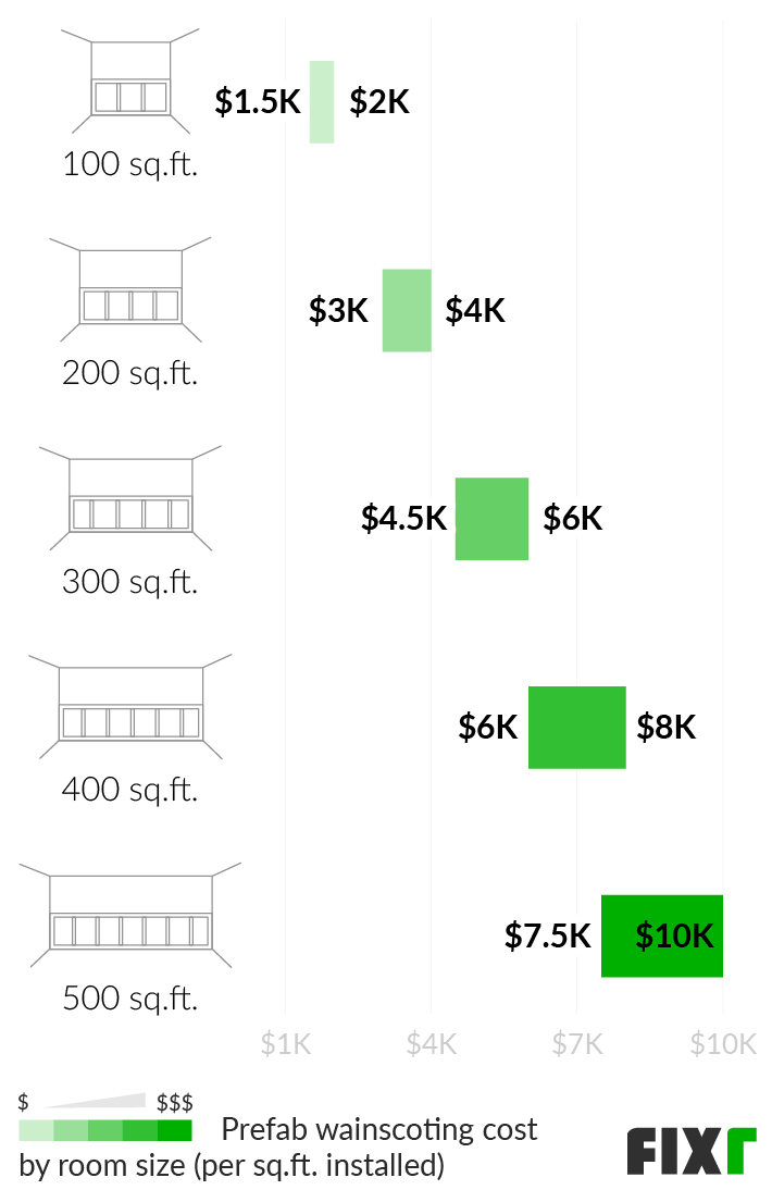2022 Cost to Install Wainscoting Wainscoting Prices