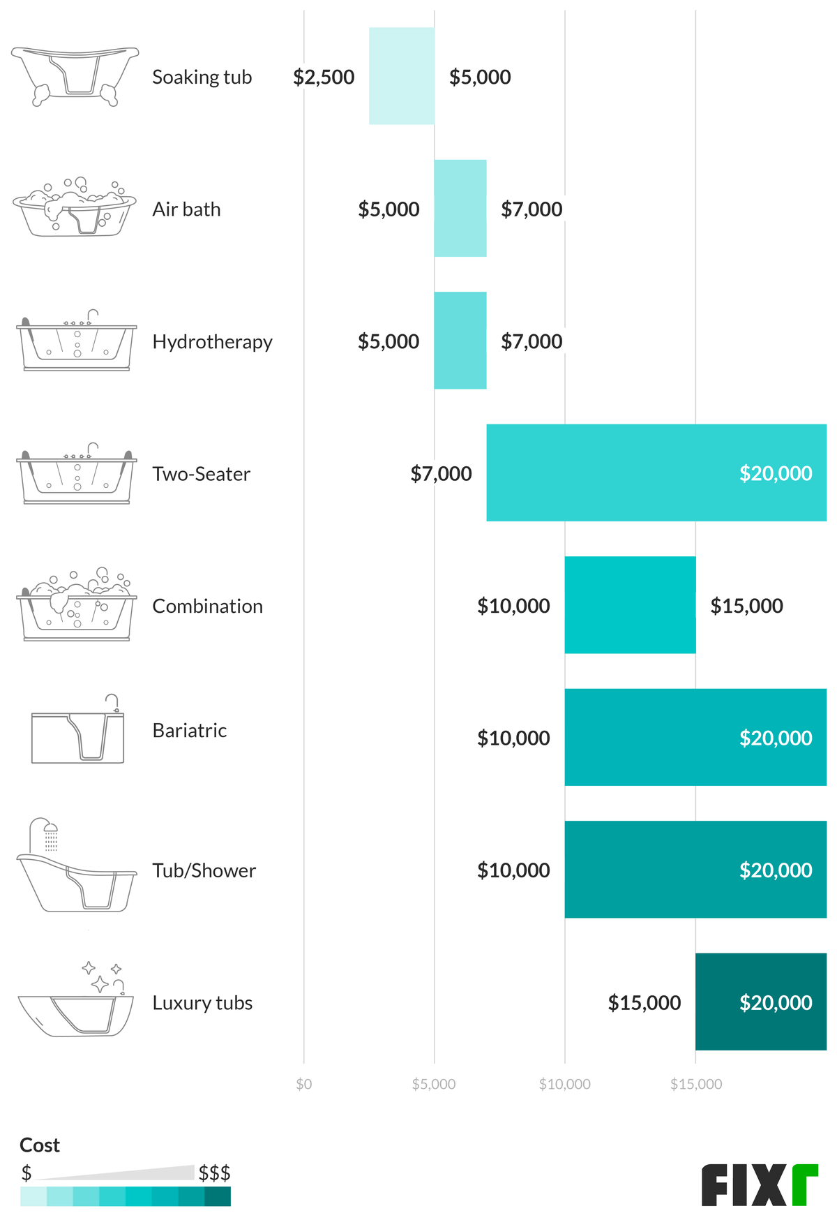 Tub Comparison Chart