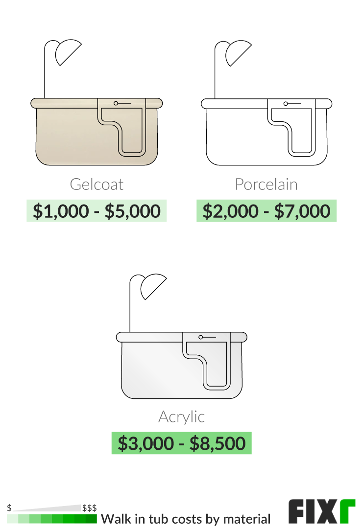 2021 Cost To Install A Walk In Tub, Average Cost To Install Walk In Bathtub Uk