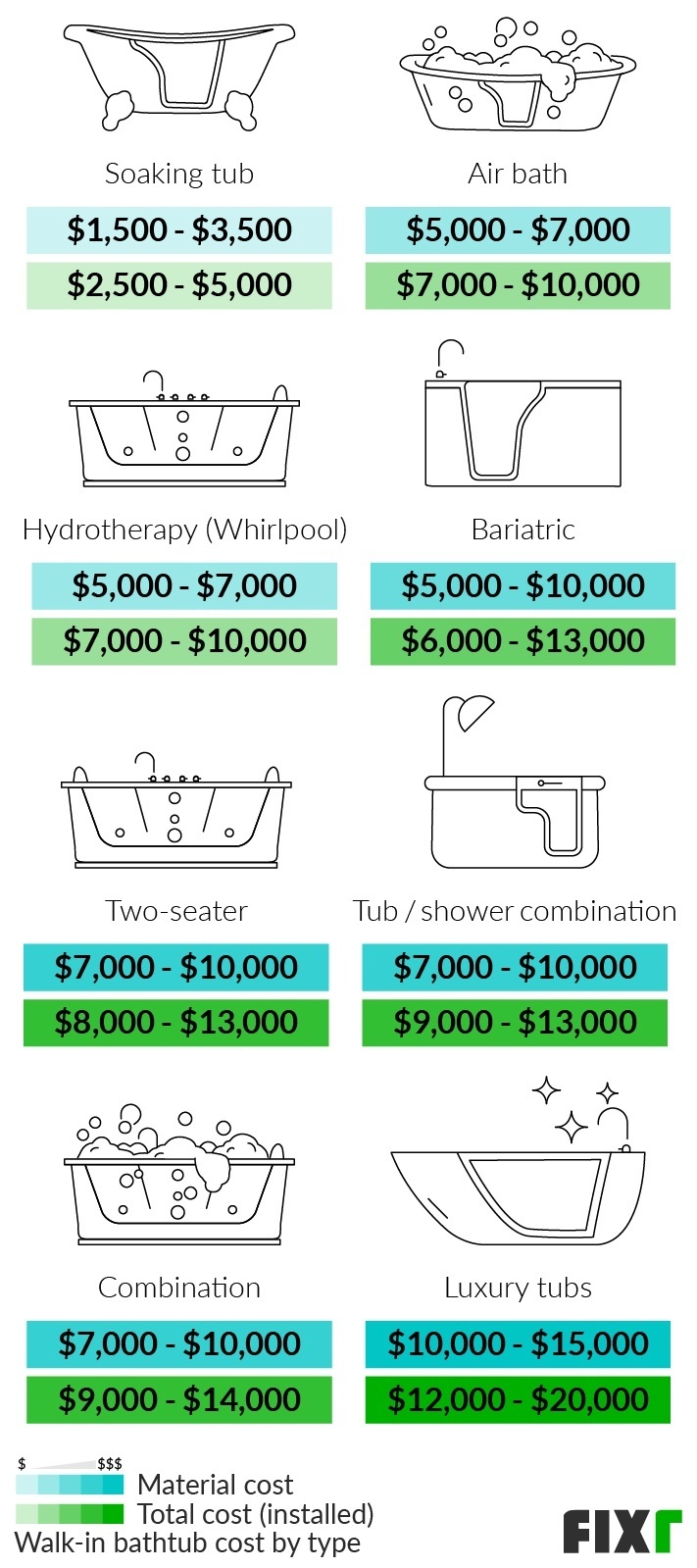 average cost of walk in bathtub