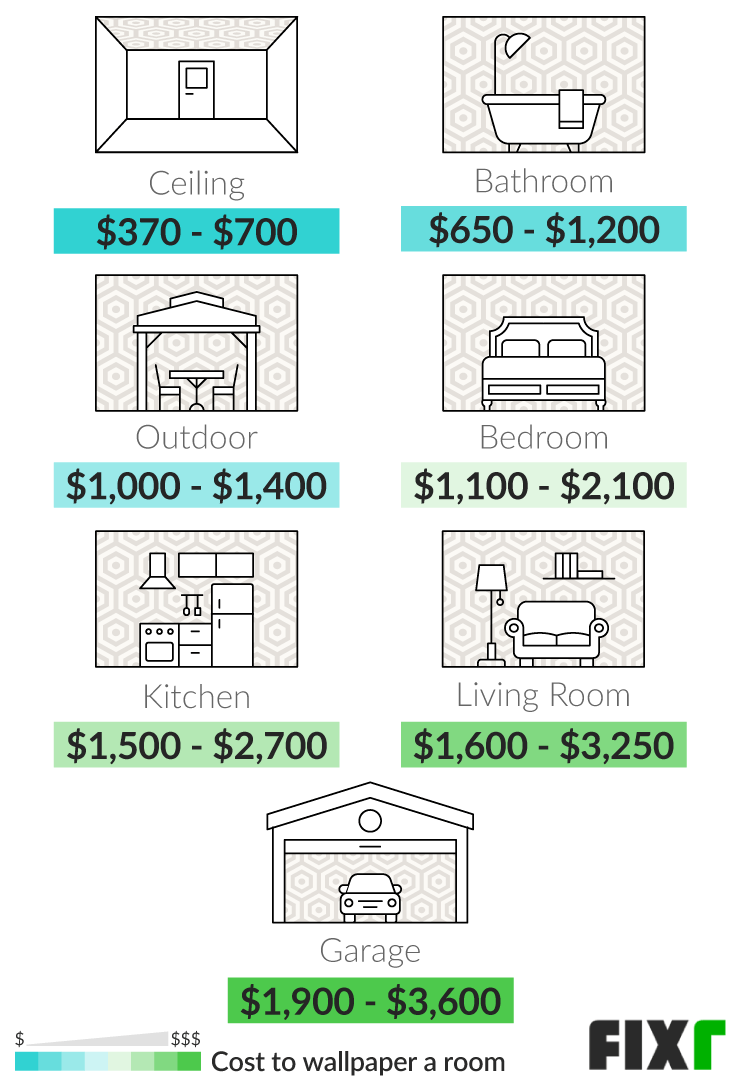 Wallpaper Installation Cost Wallpaper Prices
