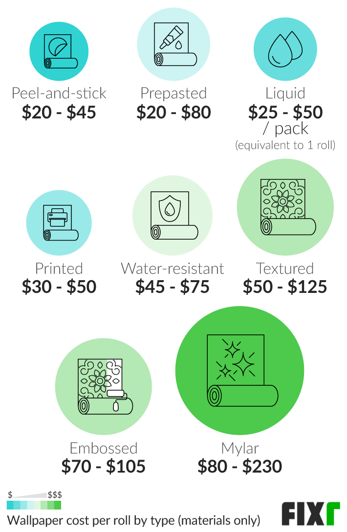 Wallpaper Installation Cost | Wallpaper Prices