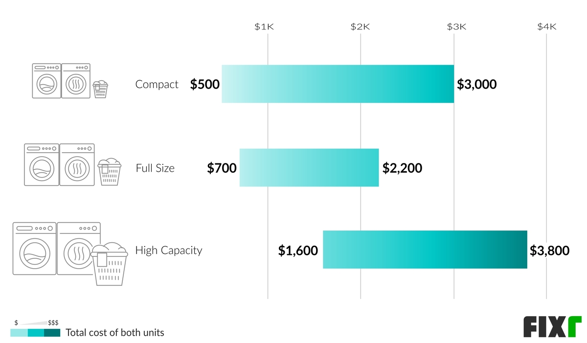 Washer and Dryer Installation Cost Washer and Dryer Prices