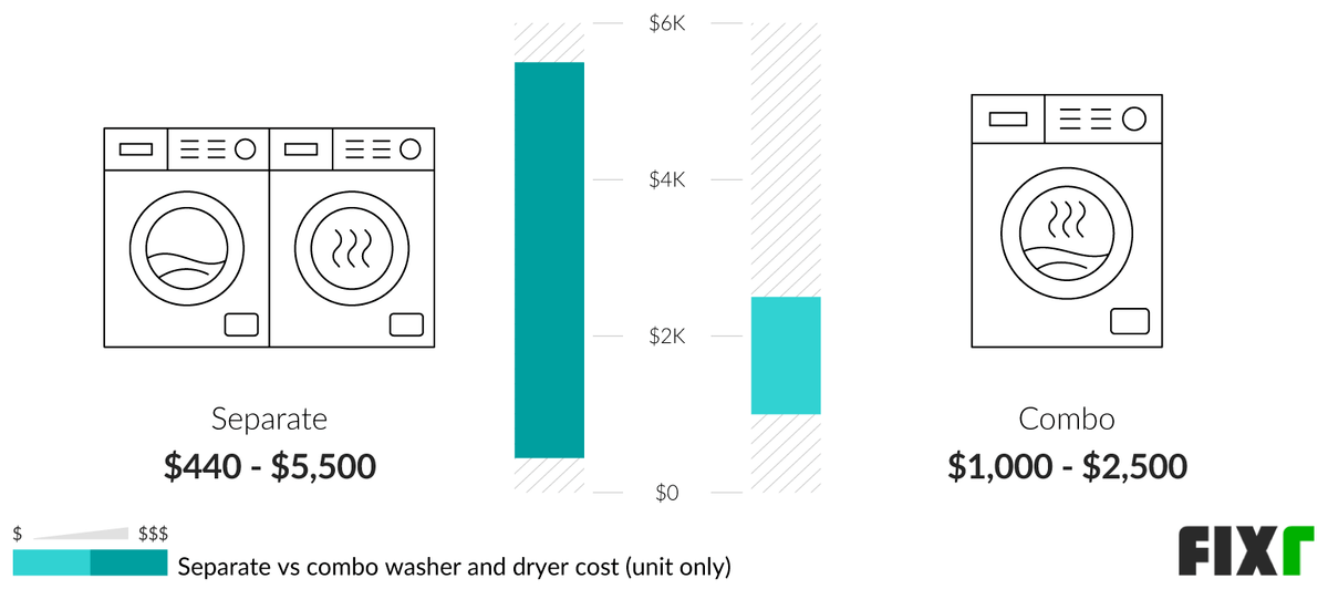 2022 Washer and Dryer Installation Cost Washer and Dryer Prices
