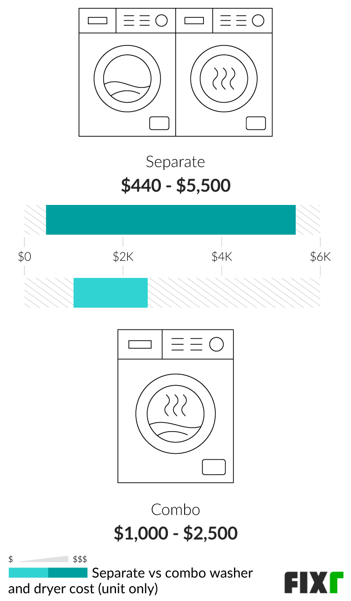 2022 Washer and Dryer Installation Cost Washer and Dryer Prices