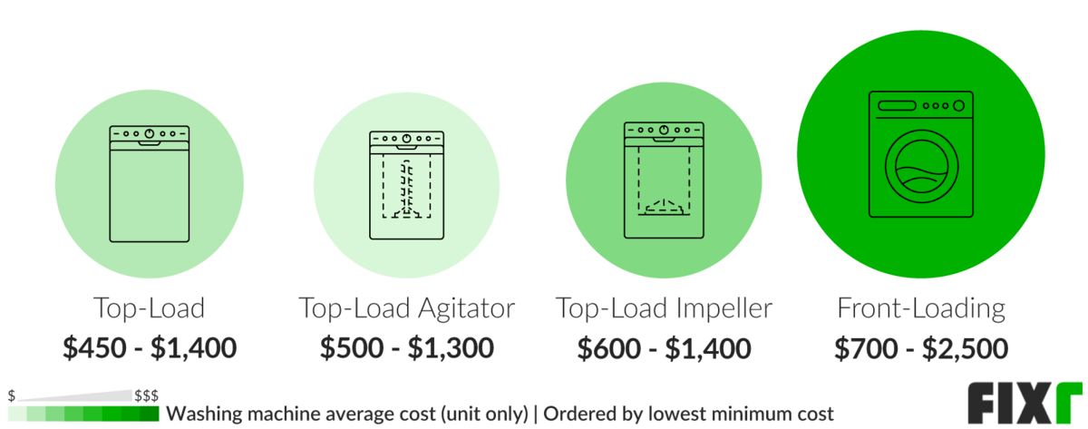 Washing Machine Price by Type