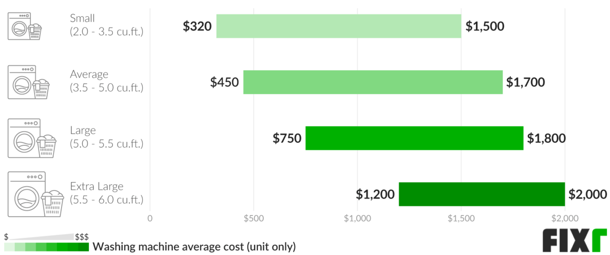 Washing Machine Cost by Capacity