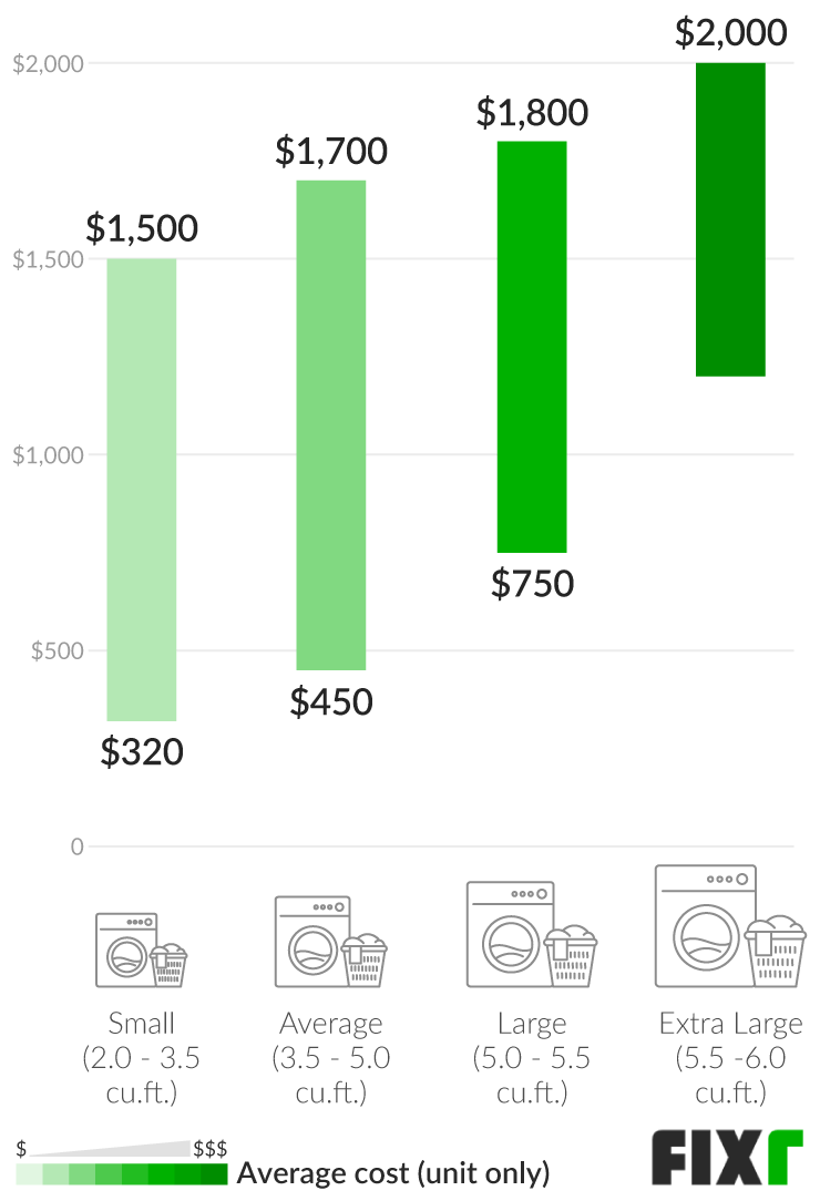 Washing Machine Cost by Capacity