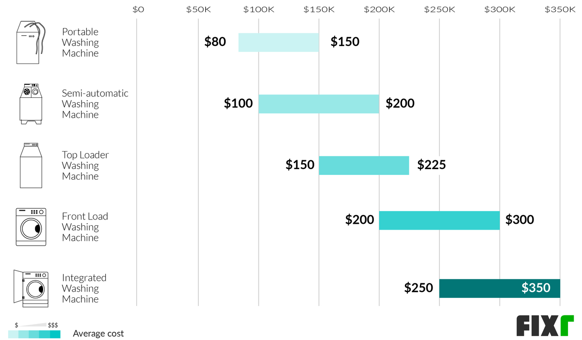 2021 Washing Machine Repair Cost Average Cost of Washer Repair