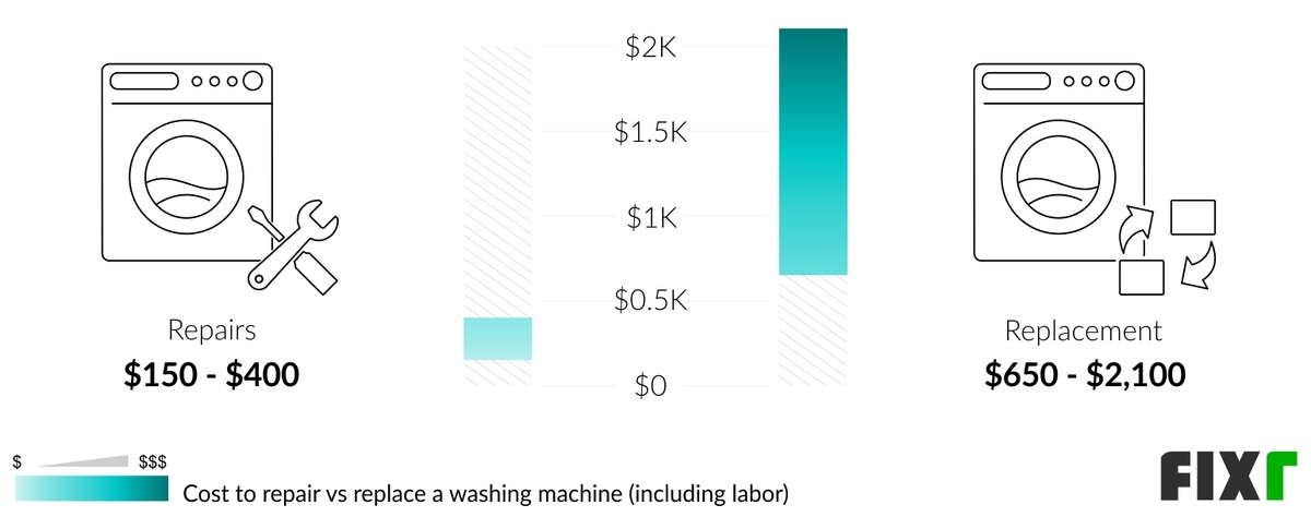 Comparison of the Cost to Repair and Replace a Washer