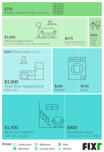 2020 Water Damage Restoration Cost How Much Does