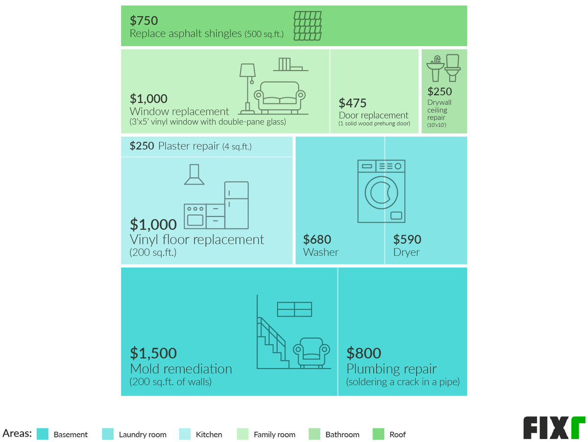 What Is Typical Cost For Water Damage Restoration