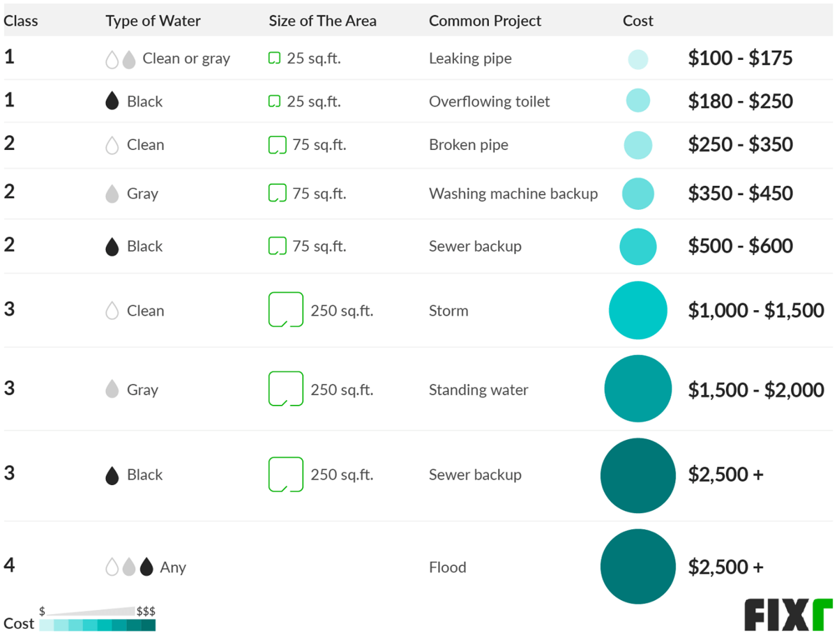 Water Damage Restoration Cost Guide