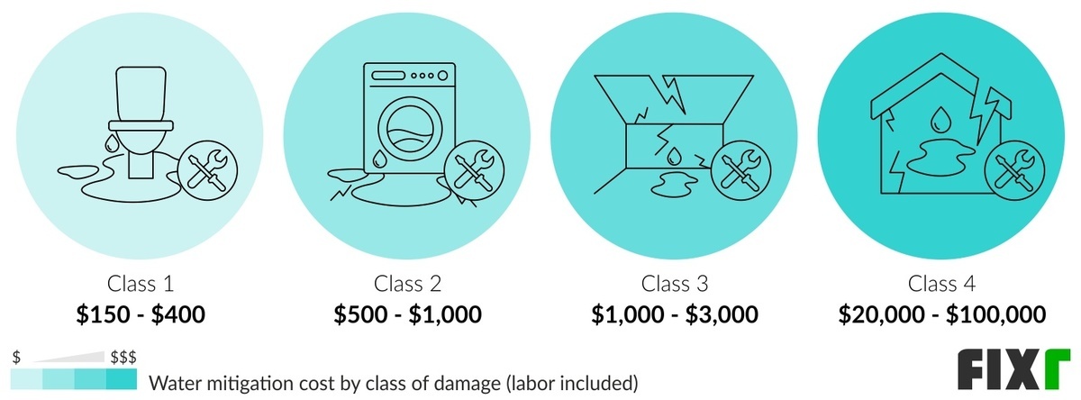 2022-water-damage-restoration-cost-cost-to-repair-water-damage