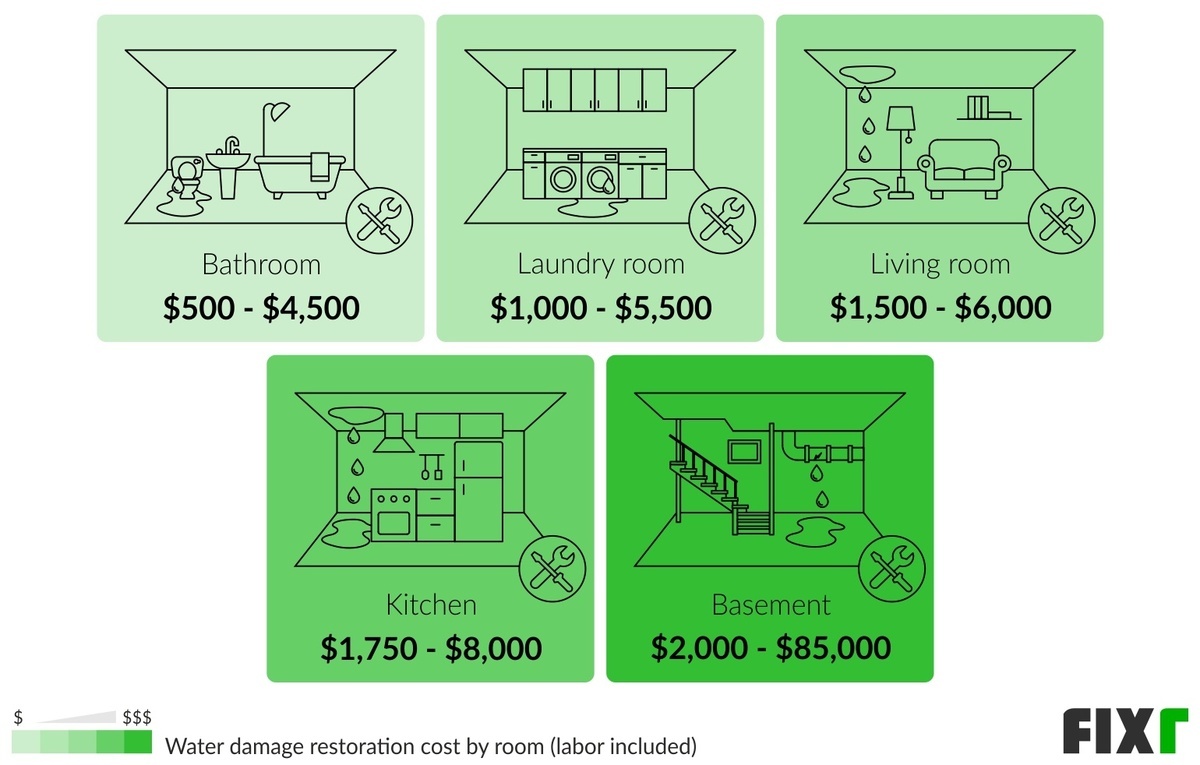 View of 2022 Water Damage Restoration Cost | Cost to Repair Water Damage