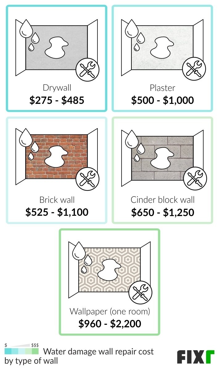 Water Damage Restoration Cost Cost to Repair Water Damage