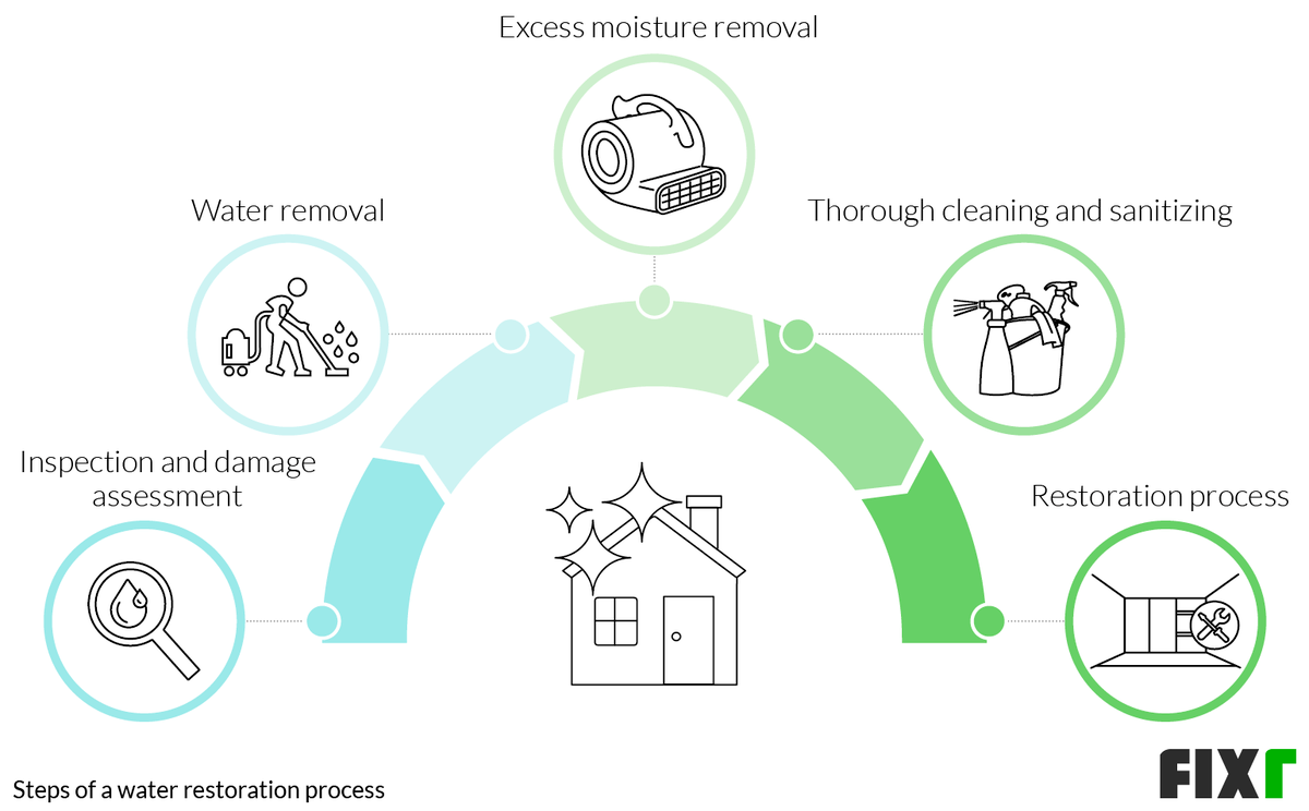 Water Damage Restoration Cost Cost to Repair Water Damage