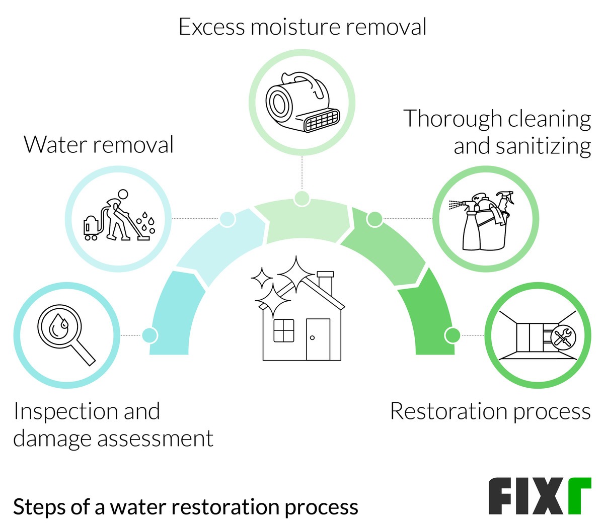 2022 Water Damage Restoration Cost Cost to Repair Water Damage