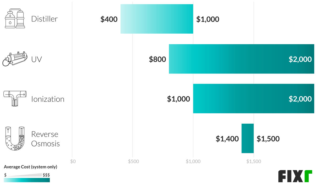 Water Treatment System Cost Reverse Osmosis System Cost