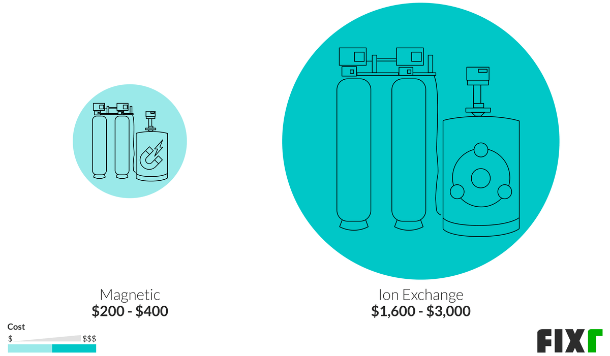 Water Treatment System Cost Reverse Osmosis System Cost
