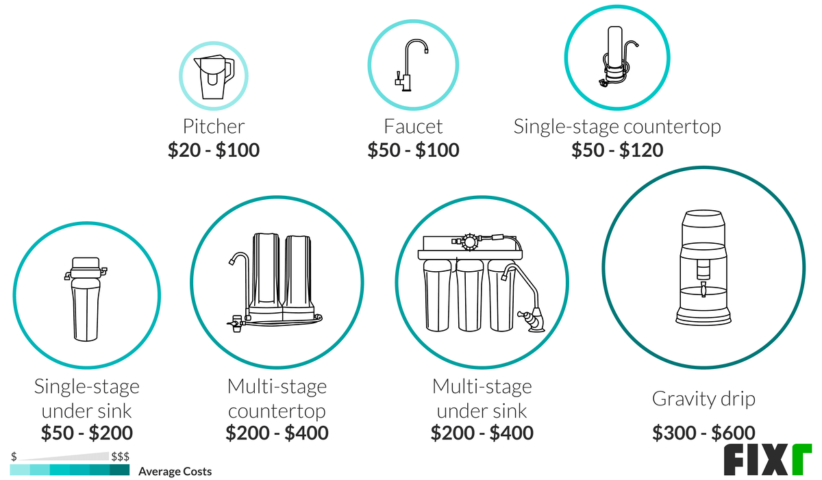 Water Treatment System Cost Reverse Osmosis System Cost