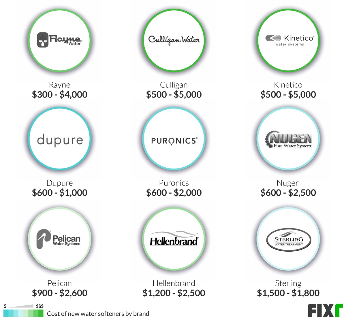 Dupure Water Softener Manual