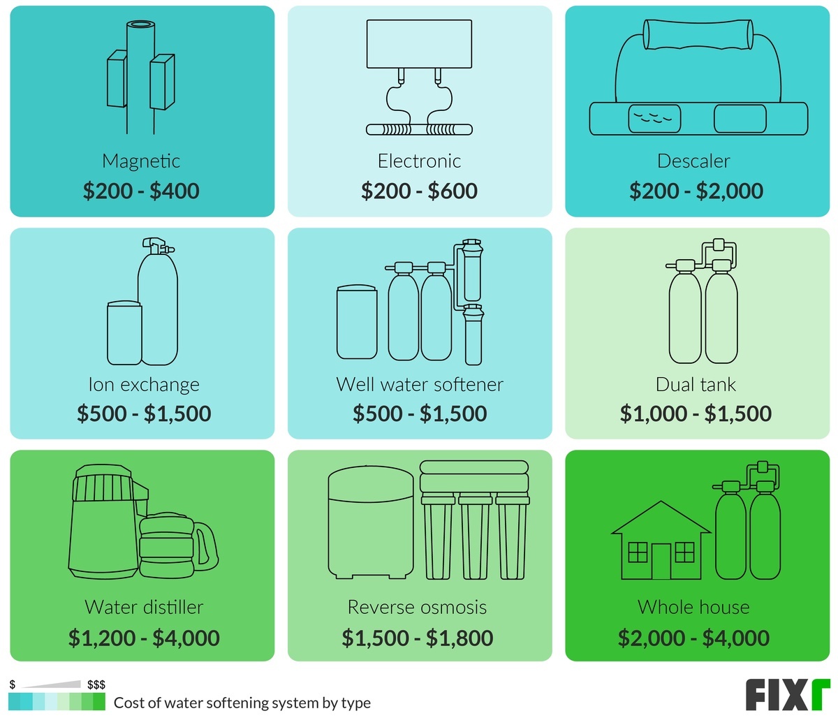 water softener system for house cost
