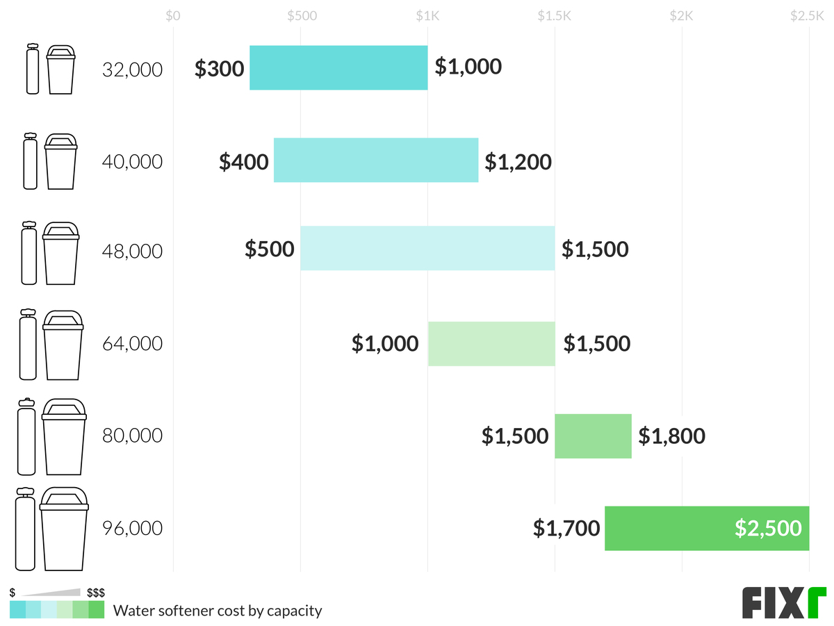 Water Softener Installation Cost Water Softener System Cost