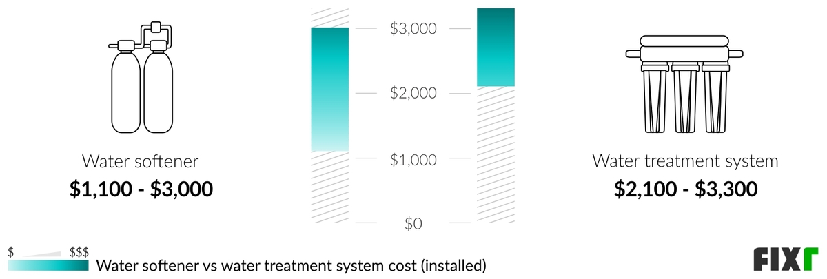 2023 Water Softener Installation Cost | Water Softener System Cost