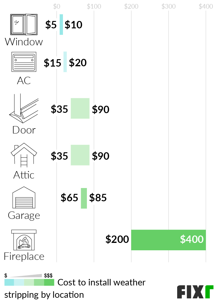 Weather Stripping Cost DIY and Installation Prices